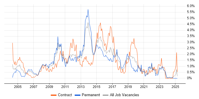 Job vacancy trend for Middleware in Merseyside Job vacancy trend for Middleware in Merseyside