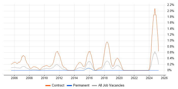 Job vacancy trend for Migration Engineer in Merseyside