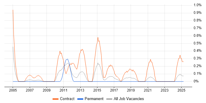 Job vacancy trend for Migration Project Manager in Merseyside