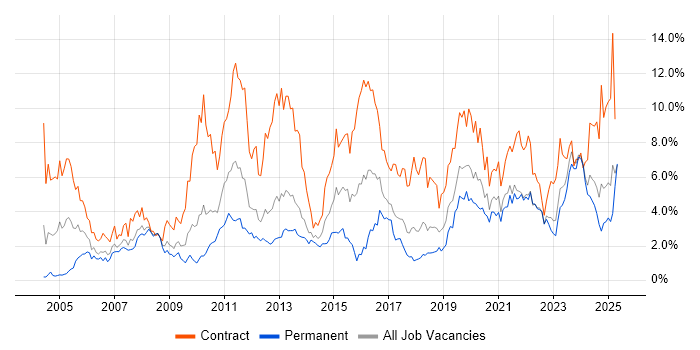 Job vacancy trend for Migration in Merseyside Job vacancy trend for Migration in Merseyside