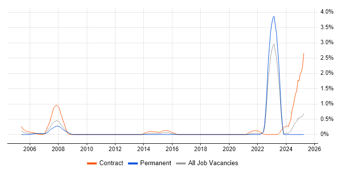 Job vacancy trend for Military in Merseyside Job vacancy trend for Military in Merseyside