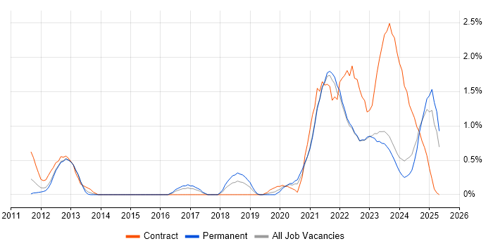 Job vacancy trend for Mimecast in Merseyside Job vacancy trend for Mimecast in Merseyside