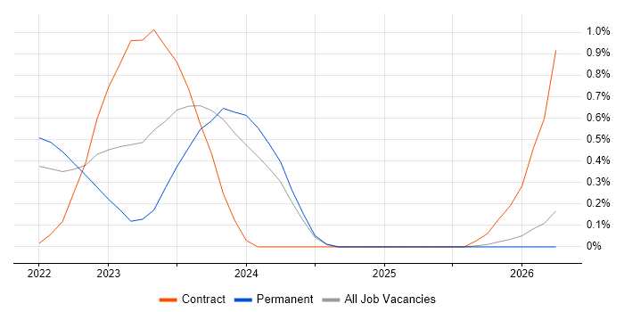 MITRE ATT&CK job vacancy trend in Merseyside