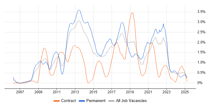 Job vacancy trend for Mobile App in Merseyside Job vacancy trend for Mobile App in Merseyside