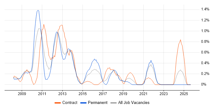 Mobile Developer job vacancy trend in Merseyside Mobile Developer job vacancy trend in Merseyside