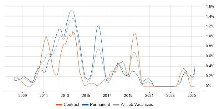 Job vacancy trend for Mobile Development in Merseyside