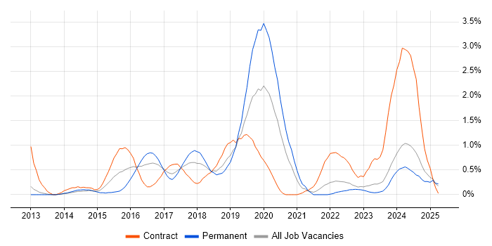 Job vacancy trend for Mobile Device Management in Merseyside Job vacancy trend for Mobile Device Management in Merseyside