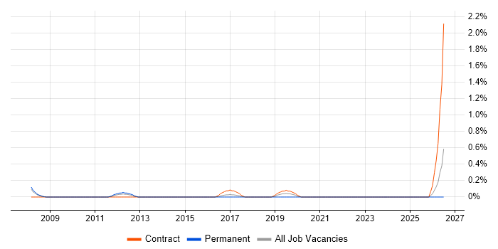 Mobile Engineer job vacancy trend in Merseyside