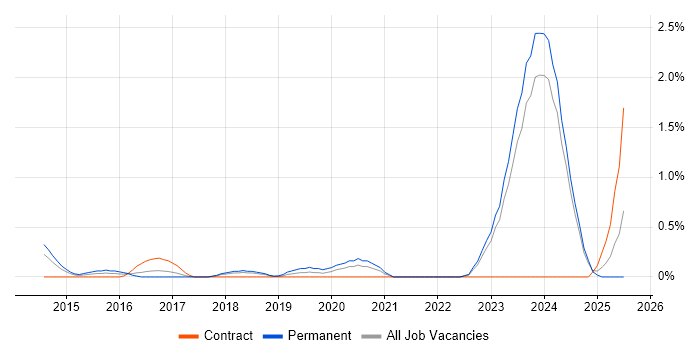 Job vacancy trend for Model Validation in Merseyside Job vacancy trend for Model Validation in Merseyside