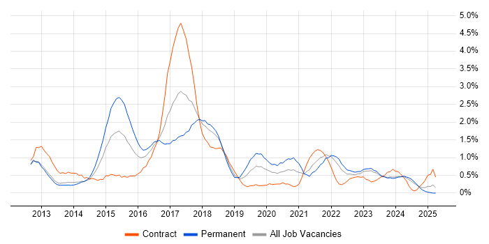 Job vacancy trend for MongoDB in Merseyside