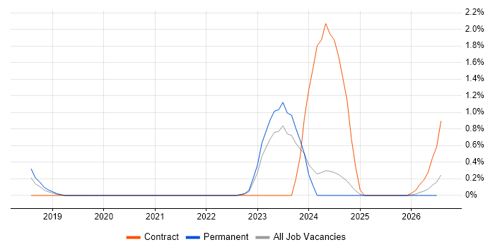 Monitoring Engineer job vacancy trend in Merseyside