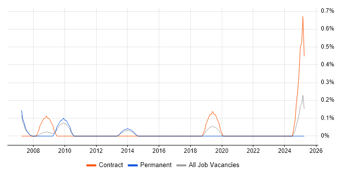 Job vacancy trend for Moodle in Merseyside