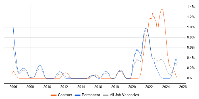 Job vacancy trend for MOS in Merseyside Job vacancy trend for MOS in Merseyside