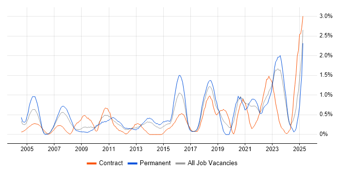 Job vacancy trend for MPLS in Merseyside