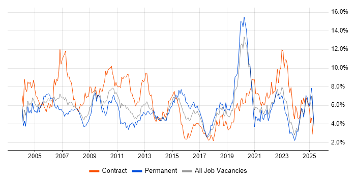 Job vacancy trend for Microsoft Office in Merseyside