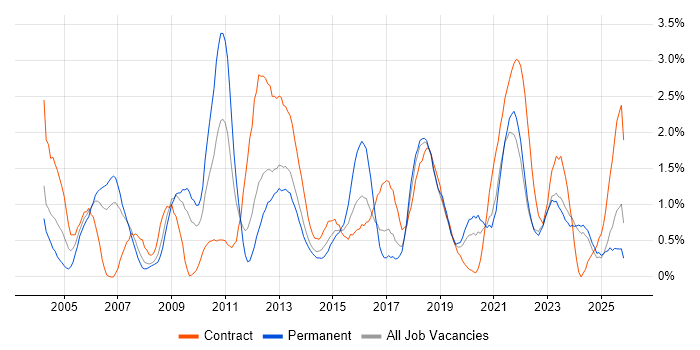 MS Visio job vacancy trend in Merseyside