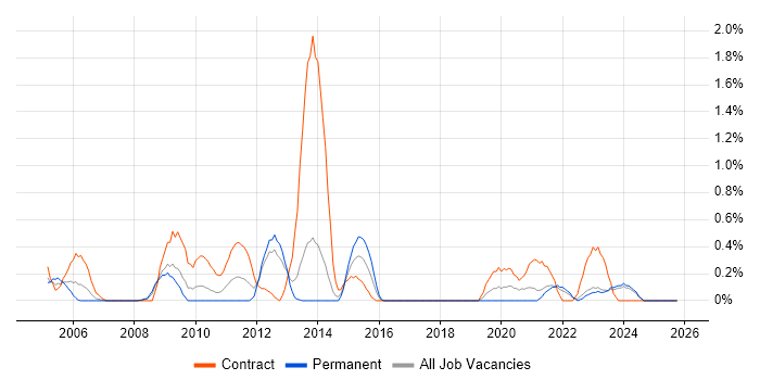 MSI job vacancy trend in Merseyside