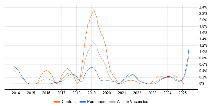 Job vacancy trend for MuleSoft in Merseyside Job vacancy trend for MuleSoft in Merseyside