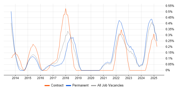 Job vacancy trend for Multi-Factor Authentication in Merseyside Job vacancy trend for Multi-Factor Authentication in Merseyside