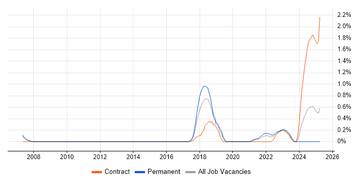Job vacancy trend for Multicast in Merseyside Job vacancy trend for Multicast in Merseyside
