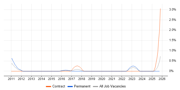 Multivariate Testing job vacancy trend in Merseyside