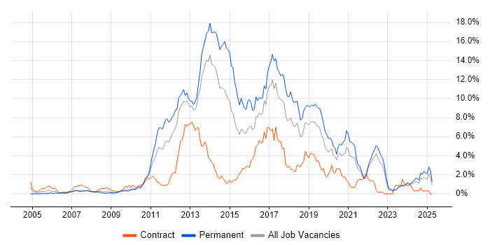 Job vacancy trend for MVC in Merseyside Job vacancy trend for MVC in Merseyside