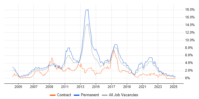 Job vacancy trend for MySQL in Merseyside Job vacancy trend for MySQL in Merseyside