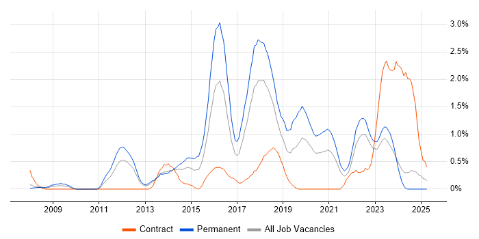 Job vacancy trend for Nagios in Merseyside Job vacancy trend for Nagios in Merseyside