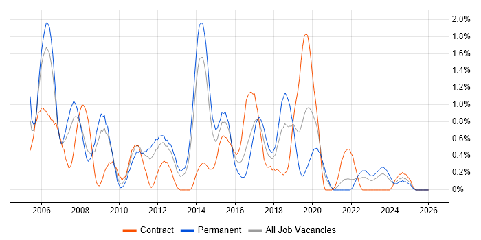 NAS job vacancy trend in Merseyside