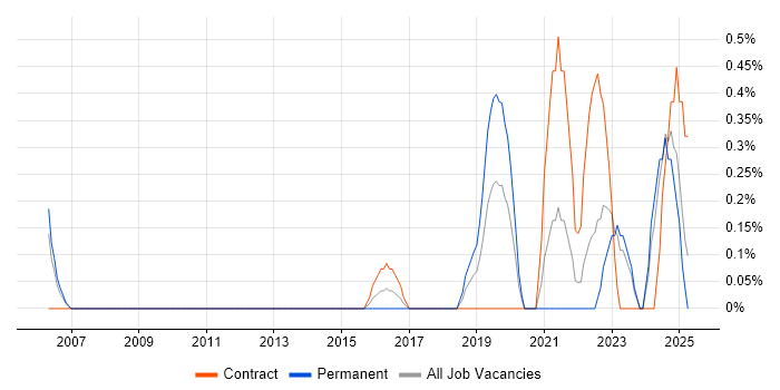 Job vacancy trend for Natural Language Processing in Merseyside