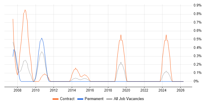 Natural job vacancy trend in Merseyside