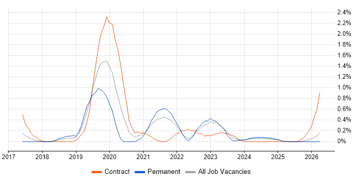 NCSC job vacancy trend in Merseyside