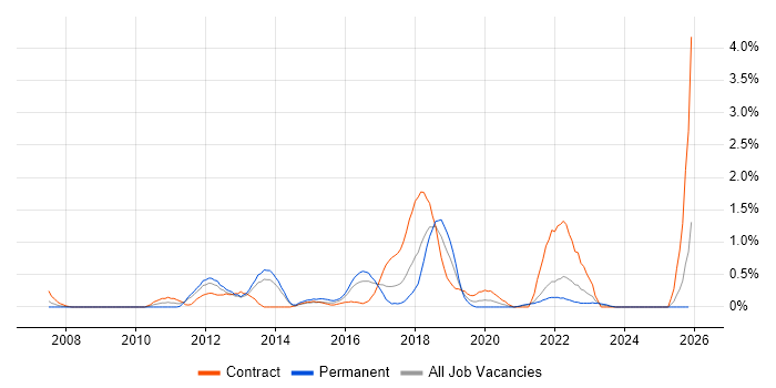 NetScaler job vacancy trend in Merseyside