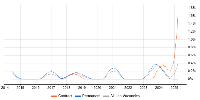 Job vacancy trend for NetSuite in Merseyside Job vacancy trend for NetSuite in Merseyside