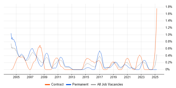 Job vacancy trend for Network Analyst in Merseyside Job vacancy trend for Network Analyst in Merseyside