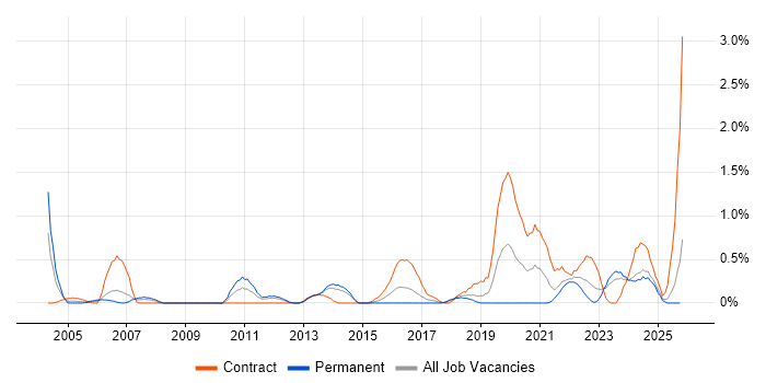 Network Architect job vacancy trend in Merseyside