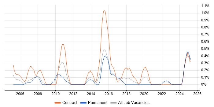 Job vacancy trend for Network Consultant in Merseyside