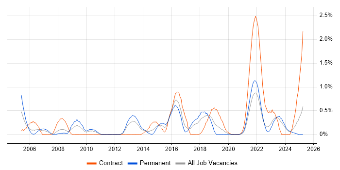 Job vacancy trend for Network Monitoring in Merseyside Job vacancy trend for Network Monitoring in Merseyside
