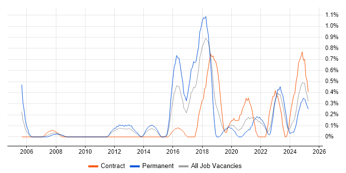 Job vacancy trend for Network Security Engineer in Merseyside Job vacancy trend for Network Security Engineer in Merseyside