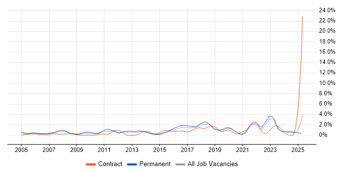 Job vacancy trend for Network Security in Merseyside Job vacancy trend for Network Security in Merseyside