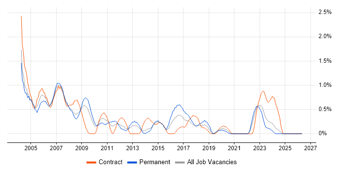Network Support job vacancy trend in Merseyside