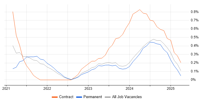 Job vacancy trend for Next.js in Merseyside Job vacancy trend for Next.js in Merseyside
