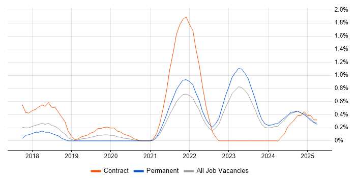 Job vacancy trend for NGFW in Merseyside