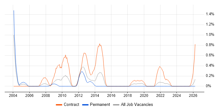 NHS Project Manager job vacancy trend in Merseyside