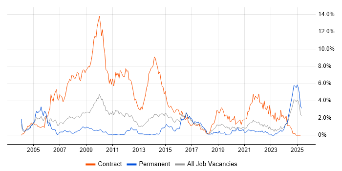 Job vacancy trend for NHS in Merseyside Job vacancy trend for NHS in Merseyside