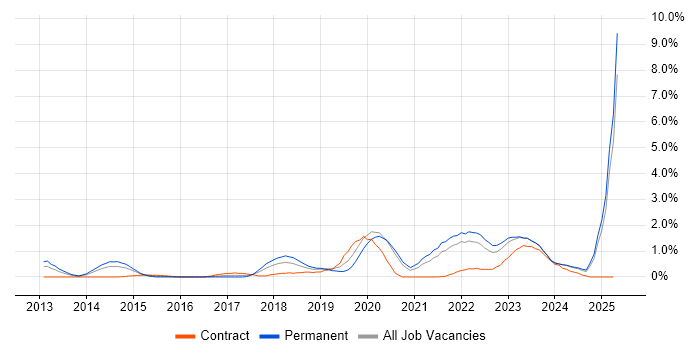 Job vacancy trend for NIST in Merseyside Job vacancy trend for NIST in Merseyside