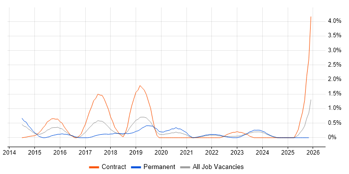 Node.js Developer job vacancy trend in Merseyside