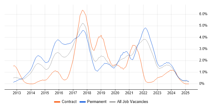 Job vacancy trend for Node.js in Merseyside Job vacancy trend for Node.js in Merseyside