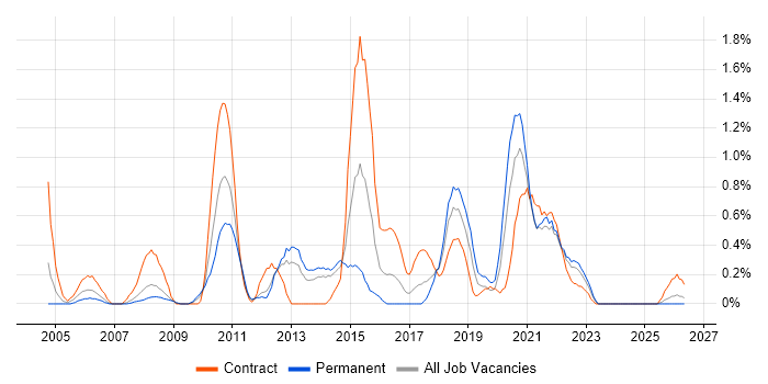Non-Functional Testing job vacancy trend in Merseyside
