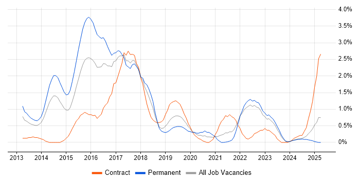 Job vacancy trend for NoSQL in Merseyside